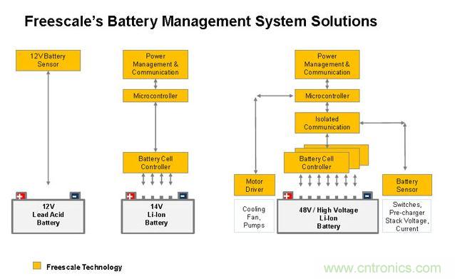 基于MC33771和MC33772的BMS解決方案。