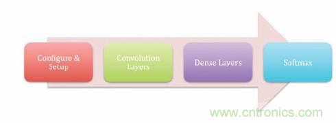 FPGA&ldquo;漫步云上&rdquo;  構(gòu)建深度神經(jīng)網(wǎng)絡(luò)