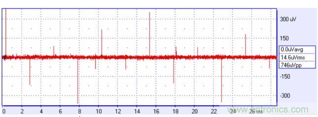 來自方波的高頻分量可能耦合進(jìn)你的信號，產(chǎn)生有害的干擾。