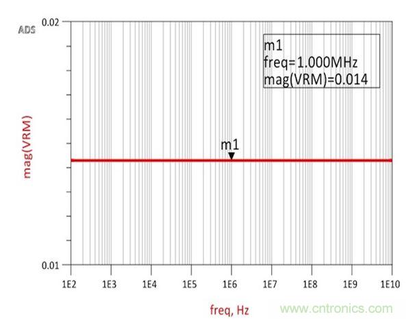 圖2：仿真結(jié)果展示了與承諾一樣完全平坦的14m&Omega;阻抗，從而確認了阻抗和跨導(dǎo)之間的關(guān)系。