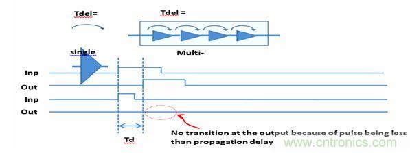 圖1：默認(rèn)的門級仿真(GLS)行為是抑制小于門延時的所有轉(zhuǎn)換。