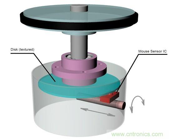 圖3：旋轉(zhuǎn)檢測(cè)物理原理。