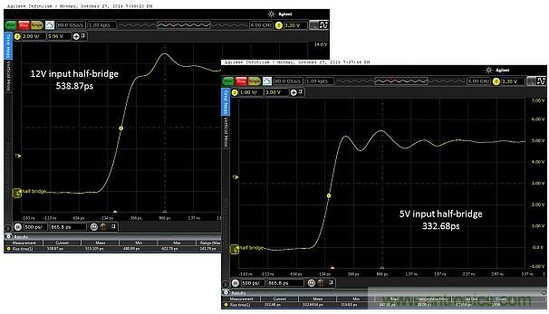圖5：當輸入電壓為12V和5V時，所測得的上升時間分別為538.87ps和332.68ps。這只是半橋的，因此無負載。