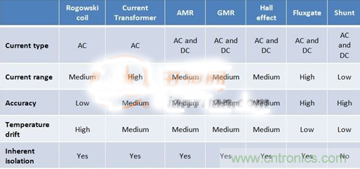 這幾種電流檢測方式，你想選哪種？
