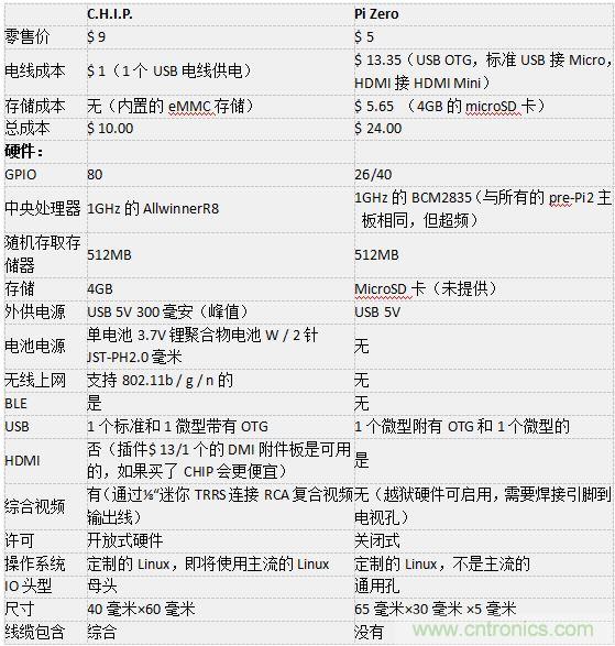 C.H.I.P. 和 Pi Zero超微型電腦&mdash;&mdash;誰(shuí)才是創(chuàng)客們心里的 No.1？