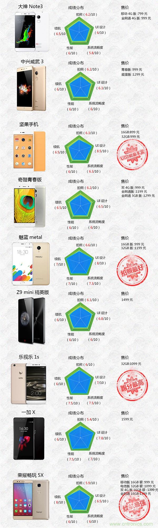 2015年9款千元智能手機(jī)橫評(píng)：誰(shuí)才是紅海霸主？