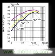 電源管理芯片效率不高，怎么解決？