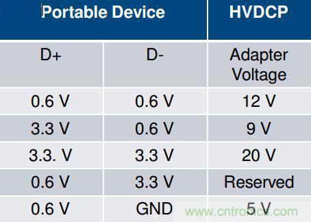 手機(jī)快充技術(shù)全面來(lái)襲，該如何選擇合適的充電方案