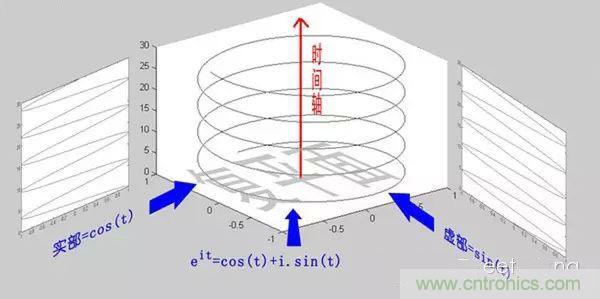 看了這篇文章你還不懂傅里葉變換，那就真無解了！
