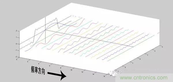 看了這篇文章你還不懂傅里葉變換，那就真無解了！