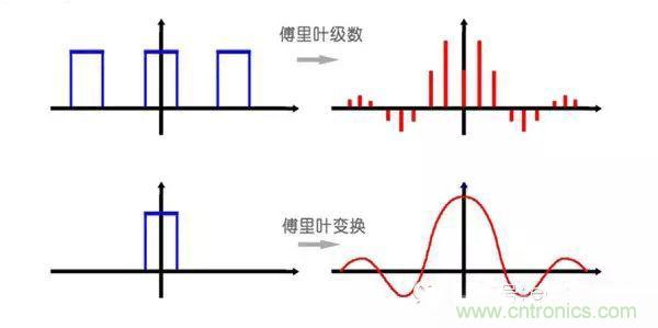 看了這篇文章你還不懂傅里葉變換，那就真無解了！