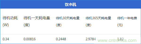 九大家電待機功耗實測：最耗電的居然是它！