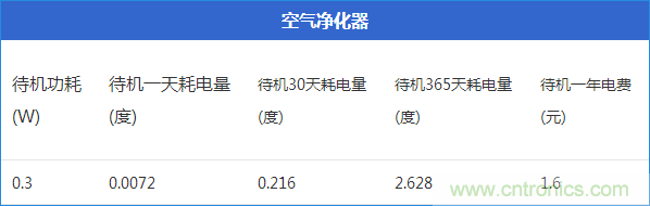 九大家電待機功耗實測：最耗電的居然是它！