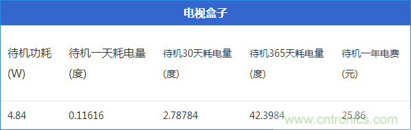 九大家電待機功耗實測：最耗電的居然是它！