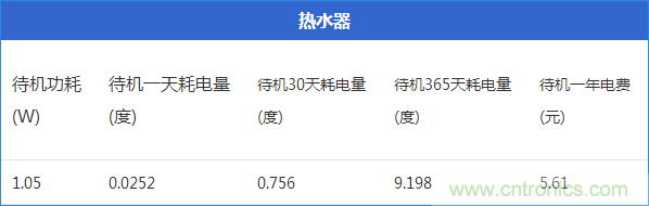 九大家電待機功耗大起底：最耗電的居然是它！