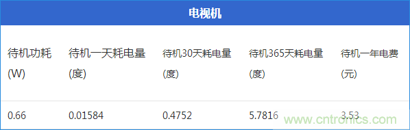 九大家電待機功耗大起底：最耗電的居然是它！