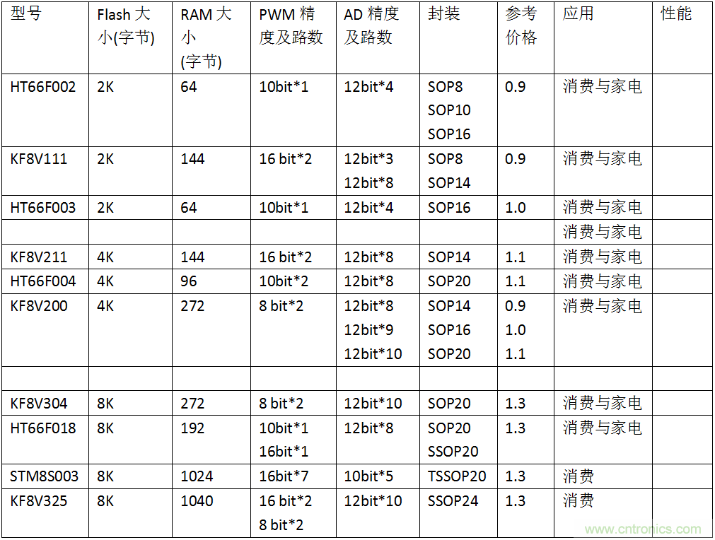 五大主流單片機(jī)橫測(cè)，看哪款才是你的菜？
