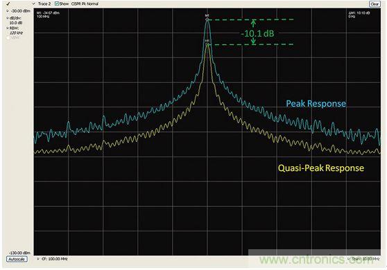 出現(xiàn)EMI問題怎么辦？四大實用性技巧幫你正確排查