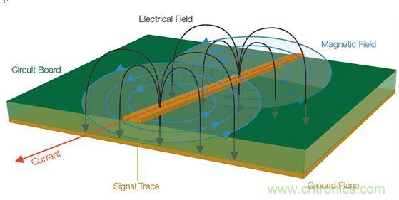  【導(dǎo)讀】全世界幾乎所有政府都在嘗試控制他們國家生產(chǎn)的電子產(chǎn)品產(chǎn)生的有害電磁干擾(EMI)(見圖1)。為了向用戶提供一定的保護(hù)和安全等級，政府都會制訂涉及電子產(chǎn)品設(shè)計的非常特殊的一些規(guī)則和規(guī)定。  當(dāng)然這是好事。但這也意味著為了盡量減少他們的EMI特征并通過官方的EMI認(rèn)證測試，許多公司必須在產(chǎn)品設(shè)計和測試方面花費大量的人力物力。壞消息是，即使采用了好的設(shè)計原理、選擇了高質(zhì)量的元件并且仔細(xì)地表征了產(chǎn)品，當(dāng)進(jìn)行一致性測試時，如果測試并不是所有階段都進(jìn)展順利，那么EMI故障仍有可能影響到產(chǎn)品的發(fā)布日程。  通常公司為了避免這樣的情景出現(xiàn)，會在設(shè)計和原型建立階段做一些&ldquo;預(yù)先的一致性&rdquo;測量。更好的做法是在產(chǎn)品發(fā)出去做一致性測試之前就能夠確定和修復(fù)潛在的EMI問題。  當(dāng)然，大多數(shù)公司的實驗室并不具備做絕對EMI測量所需的測試室條件。好消息是，無需復(fù)制測試室條件就確定和解決EMI問題是完全可行的。本文討論的一些技術(shù)可以幫助你減少一個產(chǎn)品在測試室進(jìn)行最終完整的EMC一致性評估時失敗的風(fēng)險。本文還舉了一個確定信號特征和一致性以便找出EMI發(fā)射源的例子。  1 圖1：信號中不斷變化的電壓和電流會產(chǎn)生電磁場。  理解EMI報告  在討論排查技術(shù)之前，介紹一下EMI測試報告是很有必要的。乍一看，EMI報告似乎直接提供了有關(guān)特定頻率點故障的信息，因此事情看起來很簡單，就是使用報告中的數(shù)據(jù)確定設(shè)計中的哪個元件包含問題源頻率，并特別加以注意，以便通過下一輪測試。然而，雖然許多測試條件在報告中是明確表示的，但一些需要考慮的重要事情可能并不那么明顯。在審查設(shè)計并試圖判斷問題源時，理解測試室如何生成這種報告是很有幫助的。  請看圖2所示的EMI測試報告，這份報告顯示大約90MHz處有個故障。  出現(xiàn)EMI問題怎么辦？四大實用性技巧幫你正確排查 圖2：這份EMI測試報告顯示大約90MHz處有個故障。  圖3是對應(yīng)的列表數(shù)據(jù)報告，其中詳細(xì)列出了測試頻率、測量得到的幅度、校準(zhǔn)后的校正因子以及調(diào)整后的場強。然后將調(diào)整后的場強與下一欄中的指標(biāo)進(jìn)行比較，確定余量或超額量，顯示在最右欄。  在圖3所示的余量欄中，你可以看到有一個峰值超出了這個規(guī)范標(biāo)準(zhǔn)在88.7291MHz處規(guī)定的極限，與規(guī)范相差-2.3。  出現(xiàn)EMI問題怎么辦？四大實用性技巧幫你正確排查 圖3：這個列表數(shù)據(jù)對應(yīng)的是圖2，它顯示故障點位于88.7291MHz處，但有許多因素令人懷疑這是否是實際的頻率。  你完工了，是嗎？不，沒這么快。不要讓所有這些數(shù)字讓你相信這是問題EMI源的精確頻率。事實上，測試報告中給出的頻率很有可能不是實際的源頻率。國際無線電干擾特別委員會(CISPR)指出，在執(zhí)行輻射發(fā)射測試時，依據(jù)具體的頻率范圍必須使用不同的測試方法。每種范圍要求特定分辨率帶寬的濾波器和檢測器類型，如表1所示。濾波器帶寬決定了解析實際感興趣頻率的能力；這意味著頻率范圍在排查問題源好多方面會有變化。  出現(xiàn)EMI問題怎么辦？四大實用性技巧幫你正確排查 表1：CISPR測試要求根據(jù)不同頻率范圍而有所變化，并影響頻率分辨率。  這里需要著重指出的是，對某些頻率范圍，CISPR測試要求提倡使用準(zhǔn)峰值(QP)這種檢測器類型，這將掩蓋實際頻率。通常EMI部門或外部實驗室一開始是使用簡單的峰值檢測器執(zhí)行掃描來發(fā)現(xiàn)問題區(qū)域的。但當(dāng)所發(fā)現(xiàn)的信號超過或接近規(guī)定極限時，他們也執(zhí)行準(zhǔn)峰值測量。準(zhǔn)峰值是EMI測量標(biāo)準(zhǔn)定義的一種方法，用來檢測信號包絡(luò)的加權(quán)峰值。它根據(jù)信號的持續(xù)時間和重復(fù)率對信號進(jìn)行加權(quán)，以便對從廣播角度看解釋為&ldquo;騷擾&rdquo;的信號施加更多的權(quán)重。與不頻發(fā)的脈沖相比，發(fā)生頻率更高的信號將導(dǎo)致更高的準(zhǔn)峰值測量結(jié)果。換句話說，問題信號發(fā)生的越頻繁，問題信號的絕對幅度就越可能被準(zhǔn)峰值測量所屏蔽。  好消息是，峰值和準(zhǔn)峰值掃描對預(yù)先一致性測試來說仍然是有用的。圖4給出了一個峰值和準(zhǔn)峰值檢測的例子。圖中顯示了峰值檢測和準(zhǔn)峰值檢測中都能看到的脈寬為8&mu;s、重復(fù)率為10ms的信號。結(jié)果準(zhǔn)峰值的檢測結(jié)果比峰值低了10.1dB。  出現(xiàn)EMI問題怎么辦？四大實用性技巧幫你正確排查 圖4：峰值檢測和準(zhǔn)峰值檢測的比較。  需要記住的一個好規(guī)則是，準(zhǔn)峰值檢測值總是小于或等于峰值檢測值，永遠(yuǎn)不會大于峰值檢測值。因此你可以使用峰值檢測來開展你的EMI排查和診斷。你不需要達(dá)到與EMI部門或?qū)嶒炇覓呙柰瘸潭鹊木?，因為測量都是相對值。如果你的實驗室報告中的準(zhǔn)峰值檢測值表明，設(shè)計超過了3dB，峰值檢測值超過了6dB，那么你就知道你需要的修復(fù)工作是將信號減小3dB或更多。  測試室為出EMI報告而開展的掃描通常是在特殊條件下進(jìn)行的，你的公司實驗室也許無法復(fù)制這些條件。舉例來說，待測設(shè)備(DUT)可能放在一個轉(zhuǎn)盤上，以便于從多個角度收集信號。這種方位角信息是很有用的，因為它能指示問題發(fā)生的DUT區(qū)域?；蛘逧MI測試室可能在校準(zhǔn)過的射頻房內(nèi)開展他們的測量，并報告作為強場的測量結(jié)果。  幸運的是，你并不需要完全復(fù)制測試室的條件才能排查EMI測試故障。與在高度受控的EMI測試線上執(zhí)行的絕對測量不同，可以使用測試報告中的信息、深入理解用于產(chǎn)生報告的測量技術(shù)以及對待測設(shè)備周邊的相對觀察以隔離問題源并估計糾正有效性來開展問題的排查工作。  從哪里開始發(fā)現(xiàn)EMI輻射？  現(xiàn)在是把我們的目光專注到有害的EMI源上面的時候了。當(dāng)我們從EMI的角度看任何一款產(chǎn)品時，整個設(shè)計可以被看作是能量源和天線的一個集合。EMI問題的常見(但絕不是唯一)源包括：  電源濾波器  地阻抗  沒有足夠的信號返回  LCD輻射  元件寄生參數(shù)  電纜屏蔽不良  開關(guān)電源(DC/DC轉(zhuǎn)換器)  內(nèi)部耦合問題  金屬外殼中的靜電放電  不連續(xù)的返回路徑  為了確定一塊特定電路板上的能量源以及位于特定EMI問題中心的天線，你需要檢查被觀察信號的周期。信號的射頻頻率是多少？是脈沖式的還是連續(xù)的？這些信號特征可以使用基本的頻譜分析儀進(jìn)行監(jiān)視。  你還需要查看巧合性。待測設(shè)備(DUT)上的哪個信號與EMI事件是同時發(fā)生的？一般常見的做法是用示波器探測DUT上的電氣信號。檢查EMI問題與電氣事件的巧合性無疑是EMI排查中最耗時間的工作。過去，將來自頻譜分析儀和示波器的信息以同步方式關(guān)聯(lián)在一起一直是很難做的一件事。  然而，混合域示波器(MDO)的推出使情況有了改觀，它能提供同步的而且與時間相關(guān)聯(lián)的觀察和測量功能。如圖5所示的這種儀器能夠相當(dāng)容易地讓我們觀察哪個信號與哪個EMI事件同時發(fā)生，從而可以簡化EMI排查過程。  出現(xiàn)EMI問題怎么辦？四大實用性技巧幫你正確排查 圖5：混合域示波器(MDO)將頻譜分析儀、示波器和邏輯分析儀組合在一臺儀表內(nèi)，可以從全部三臺儀器中產(chǎn)生同步的而且與時間關(guān)聯(lián)的測量結(jié)果。圖中顯示的是泰克公司的MDO4000B。  MDO將混合信號示波器的功能和頻譜分析儀的功能整合在一起。借助這種組合，你能夠自動顯示模擬信號特征、數(shù)字時序、總線事務(wù)以及射頻并在這些信息基礎(chǔ)上實現(xiàn)觸發(fā)。一些MDO還能捕獲或觀察頻譜和時域軌跡，包括射頻幅度對時間、射頻相位對時間以及射頻頻率對時間的關(guān)系曲線。射頻幅度與時間軌跡如圖6所示。  出現(xiàn)EMI問題怎么辦？四大實用性技巧幫你正確排查 圖6：這張圖顯示了MDO提供的時間關(guān)聯(lián)觀察功能，圖中顯示了射頻幅度與時間的關(guān)系軌跡。  用近場探測開展相對測量  雖然一致性測試過程設(shè)計用于產(chǎn)生絕對的校準(zhǔn)過的測量，但排查工作很大程度上可以使用從待測設(shè)備發(fā)生的電磁場的相對測量方法。更有甚者，你可以使用MDO的頻譜分析儀功能和射頻通道探測近場中的波阻行為，從而找出能量源來。與此同時，你可以用示波器某個模擬通道上的無源探針探測信號，以便發(fā)現(xiàn)與射頻關(guān)聯(lián)的信號。  不過首先你得了解一些有關(guān)待探測的電磁場區(qū)的一些背景知識。圖7顯示了處于近場和遠(yuǎn)場中的波阻行為以及兩者之間的過渡區(qū)。從圖中可以看到，在近場區(qū)中，場的范圍可以從占主導(dǎo)地位的磁場到占主導(dǎo)地位的電場。在近場中，非輻射行為是主導(dǎo)的，因此波阻取決于源的性質(zhì)和距源的距離。而在遠(yuǎn)場中，阻抗是固定不變的，測量不僅取決于在近場中可觀察到的活動，而且取決于天線增益和測試條件等其它因素。  出現(xiàn)EMI問題怎么辦？四大實用性技巧幫你正確排查 圖7：這張圖顯示了近場和遠(yuǎn)場中的波阻行為以及兩者之間的過渡區(qū)。近場測量可用于EMI排查。  近場測量是可用于EMI排查的一種測量，因為它不要求測試站點提供專門的條件就能讓你查出能量源。然而，一致性測試是在遠(yuǎn)場中進(jìn)行的，而不是近場。你通常不會使用遠(yuǎn)場，因為有太多的變量讓它變得復(fù)雜起來：遠(yuǎn)場信號的強度不僅取決于源的強度，而且取決于輻射機制以及可能采取的屏蔽或濾波措施。根據(jù)經(jīng)驗需要記住，如果你能觀察遠(yuǎn)場中的信號，那么應(yīng)該能看到近場中的相同信號。(然而，能觀察到近場中的信號而看不到遠(yuǎn)場中的相同信號是很可能的)  近場探針實際上就是設(shè)計用于拾取磁場(H場)或電場(E場)變化的天線。一般來說，近場探針沒有校準(zhǔn)數(shù)據(jù)，因此它們適合用于相對測量。如果你對用于測量H場和E場變化的探針不熟悉，那么最好了解一些近場探針設(shè)計和最佳使用方法：  H場(磁場)探針具有獨特的環(huán)路設(shè)計，如圖8所示。重要的是，H場探針的方向是有利于環(huán)路平面與待測導(dǎo)體保持一致的，這樣布置的環(huán)路可以使磁通量線直接穿過環(huán)路。  出現(xiàn)EMI問題怎么辦？四大實用性技巧幫你正確排查 圖8：將H場探針與電流流向保持一致可以使磁場線直接穿過環(huán)路。  環(huán)路大小決定了靈敏度以及測量面積，因此在使用這類探針隔離能量源時必須十分小心。近場探針套件通常包含許多不同的環(huán)路大小，以便你使用逐漸減小的環(huán)路尺寸來縮小測量面積。  H場探針在識別具有相對大電流的源時非常有用，比如：  低阻抗節(jié)點和電路  傳輸線  電源  端接導(dǎo)線和電纜  E場(電場)探針用作小型單極天線，并響應(yīng)電場或電壓的變化。在使用這類探針時，重要的是你要保持探針垂直于測量平面，如圖9所示。  出現(xiàn)EMI問題怎么辦？四大實用性技巧幫你正確排查 圖9：將E場探針垂直于導(dǎo)體放置以便觀察電場。  在實際應(yīng)用中，E場探針最適合查找非常小的區(qū)域，并識別具有相對高電壓的源以及沒有端接的源，比如：  高阻抗節(jié)點和電路  未端接的PCB走線  電纜  在低頻段，系統(tǒng)中的電路節(jié)點阻抗可能變化很大；此時要求一定的電路或?qū)嶒炛R，以確定H場或E場能否提供最高的靈敏度。在較高頻段，這些區(qū)別可能非常顯著。在所有情況下，開展重復(fù)性的相對測量很重要，這樣你就能肯定因為實現(xiàn)的任何變化引起的近場輻射結(jié)果能被精確再現(xiàn)。最重要的是，每次試驗改變時近場探針的布局和方面要保持一致。  跟蹤EMI輻射源  在這個例子中，小型微控制器的EMI掃描指示有一個超限故障似乎來自于中心頻率約為144MHz的寬帶信號。借助MDO的頻譜分析儀功能，第一步是將H場探針連接到射頻輸入端，用相對的近場測量定位能量源。  如上所述，重要的一點是H場探針的方向要讓環(huán)路平面與待測導(dǎo)體保持一致。在PCB周圍移動H場探針，你就可以定位能量源。通過選擇逐漸縮小孔徑的探針，你可以將搜索定位在一個較小的區(qū)域內(nèi)。  一旦定位到明顯的能量源，如圖10所示的射頻幅度與時間軌跡就能顯示這個范圍內(nèi)所有信號的完整的功率與時間關(guān)系。利用這個軌跡線可以清楚地看到顯示屏中有一個大的脈沖。移動頻譜時間使其通過記錄長度，很明顯可以看到EMI事件(中心位于140MHz左右的寬帶信號)直接對應(yīng)于這個大脈沖。為了使測量穩(wěn)定下來，打開射頻功率觸發(fā)器，然后增加記錄長度以判斷這個射頻脈沖發(fā)生的頻度。為了測量脈沖重復(fù)周期，打開測量標(biāo)記并直接判斷周期。  出現(xiàn)EMI問題怎么辦？四大實用性技巧幫你正確排查 圖10：MDO的射頻幅度與時間軌跡(上圖)顯示在140MHz處有一個顯著的脈沖。頻譜圖形(下圖)顯示了這個脈沖的頻率內(nèi)容。  明確斷定EMI源的下一步是利用MDO的示波器功能。保持相同的設(shè)置，打開示波器的模擬通道1，瀏覽PCB以尋找與EMI事件同時發(fā)生的信號源。  在利用示波器探針瀏覽信號一段時間后，就可以發(fā)現(xiàn)圖11所示的信號：在這個案例中是一個電源濾波器。從顯示屏上可以清晰地看到，連接示波器通道1的信號與EMI事件直接相關(guān)。現(xiàn)在就可以制訂EMI修復(fù)計劃了，以便在開展認(rèn)證測試之前解決這個問題。  http://www.wedhb.cn/emc-art/80031217 圖11：使用示波器模擬通道上的無源探針找出與射頻關(guān)聯(lián)的信號。  本文小結(jié)  不能通過EMI一致性測試可能將產(chǎn)品開發(fā)計劃置于風(fēng)險之中。然而，預(yù)先一致性測試可以幫助你在到達(dá)這個階段之前排除EMI問題。與高度受控的EMI測試線中的絕對測量不同，你可以使用EMI測試報告中的信息開展相對測量，并用它來隔離問題源，并估計修復(fù)效果。  高效的EMI排查一般是利用近場探測方法尋找相對高的電磁場，判斷它們的特征，然后使用混合域示波器將場活動與電路活動關(guān)聯(lián)在一起來判斷EMI源。本文概述的排查技術(shù)可以有效地幫助你隔離有害的能量源，以便于你在將設(shè)計提交給EMI認(rèn)證之前修復(fù)這個問題。     【推薦閱讀】  汽車Soc系統(tǒng)電磁兼容設(shè)計與EMC標(biāo)準(zhǔn) 如何解決LED電源設(shè)計中的EMC/EMI難題 (多圖) 最大限度地減小在汽車環(huán)境中的 EMI 擁有超低電磁輻射的高壓充電泵 為電過應(yīng)力事件提供高效浪涌保護(hù)
