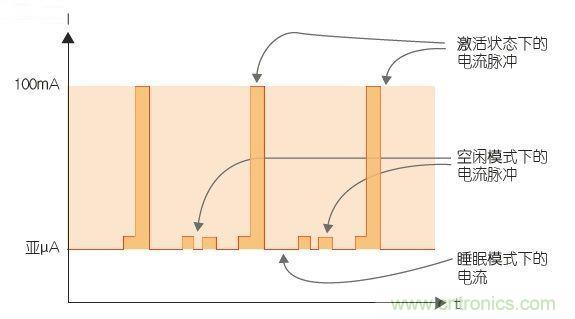 工程師該如何估計(jì)無(wú)線傳感器電池供電時(shí)間？