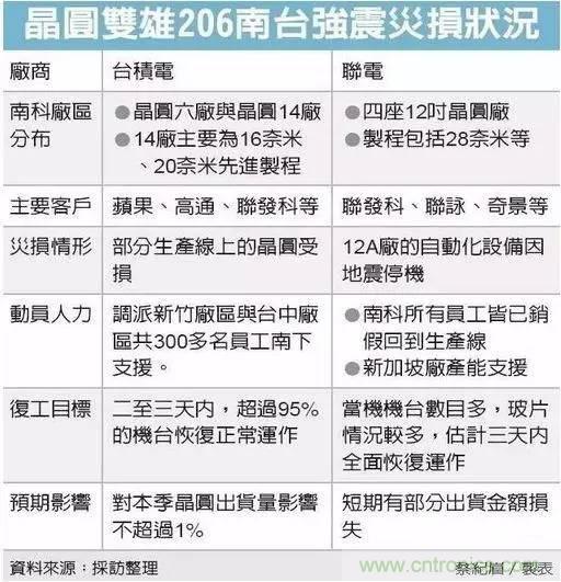 從臺灣&ldquo;206地震&rdquo;來看Fuse如何選型？
