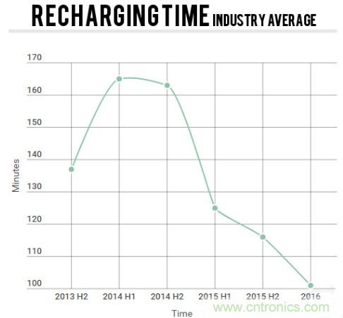 電池壽命與減肥拼反彈，是誰&ldquo;坑&rdquo;消費者還是廠商？