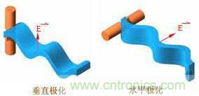 EMC測(cè)試中為什么往往垂直極化的測(cè)試結(jié)果大于水平極化？