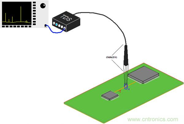 傳統(tǒng)金屬近場探棒PK新型的微光子主動(dòng)近場探棒，孰優(yōu)孰劣？