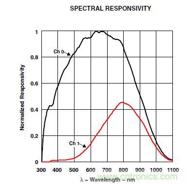 智能手機(jī)如何實(shí)現(xiàn)環(huán)境光感測？