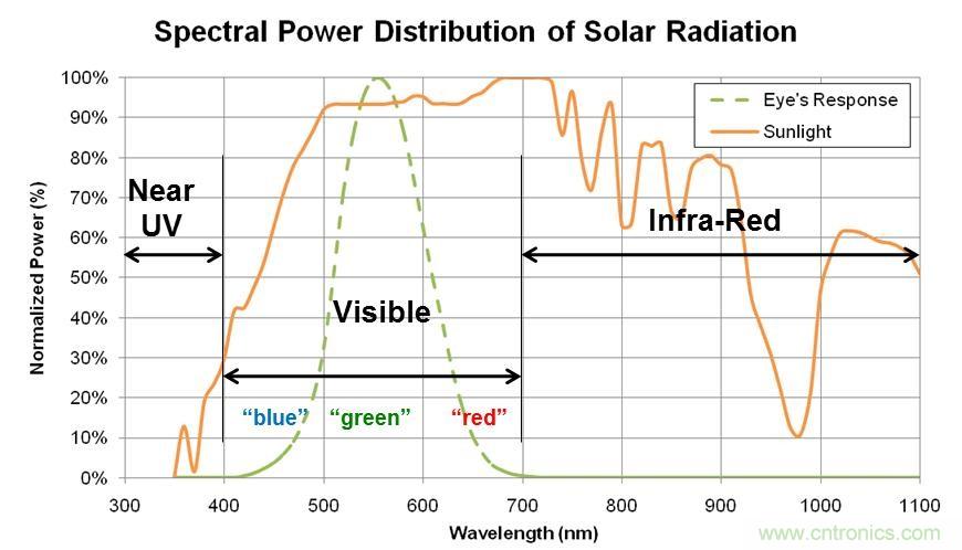 智能手機(jī)如何實(shí)現(xiàn)環(huán)境光感測？