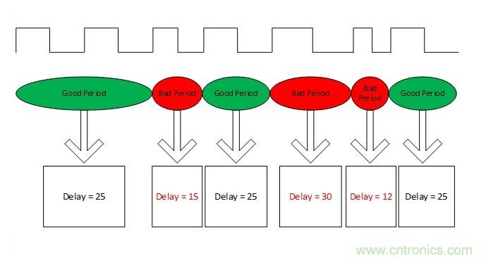 噪聲環(huán)境中如何減少或濾除偶發(fā)錯誤測量值？