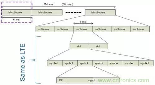 NB-LTE與NB-CIoT誰更能討得5G的歡心？