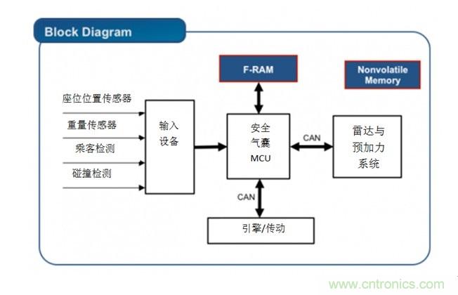 利用F-RAM&reg;打造汽車安全氣囊應(yīng)用