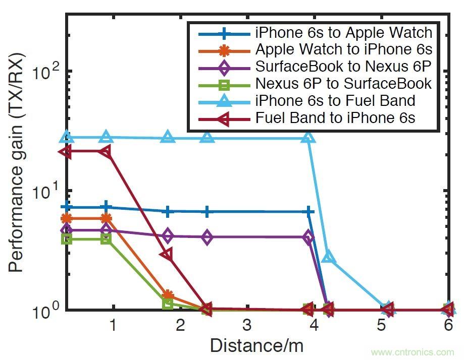 新發(fā)明的無線電架構(gòu)，讓可穿戴占最小的份額