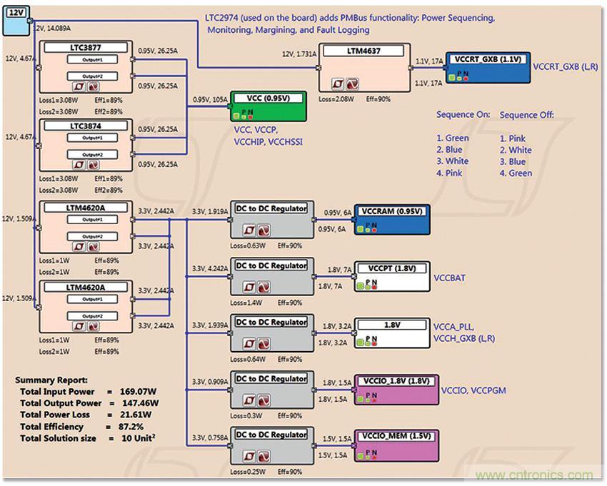 適用于 FPGA、GPU 和 ASIC 系統(tǒng)的電源管理