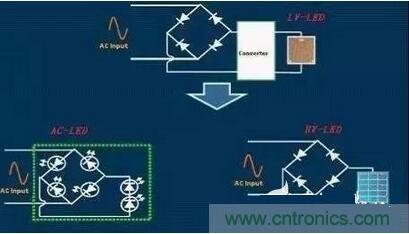  交流LED、高壓LED和低壓LED電路示意