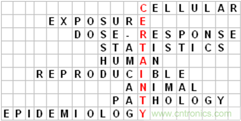 WHO告訴你，電磁輻射領(lǐng)域研究有什么新進(jìn)展？