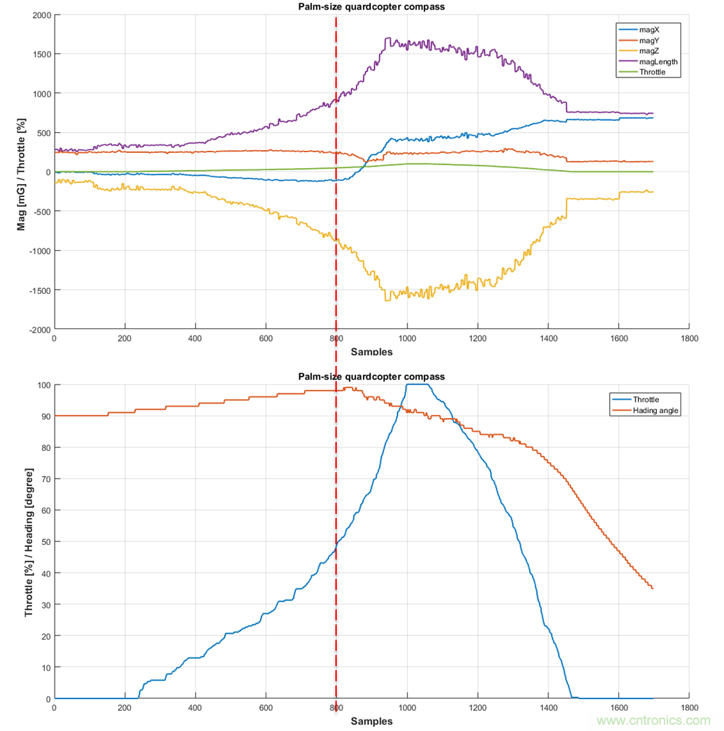 如何正確判斷無人機(jī)指向故障？讓電子羅盤遠(yuǎn)離磁干擾