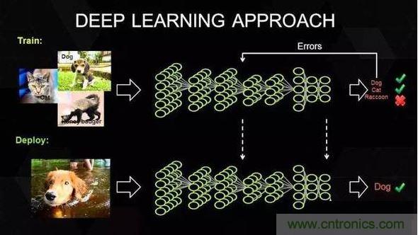 【導(dǎo)讀】深度學(xué)習(xí)在這十年，甚至是未來(lái)幾十年內(nèi)都有可能是最熱門(mén)的話(huà)題。雖然深度學(xué)習(xí)已是廣為人知了，但它并不僅僅包含數(shù)學(xué)、建模、學(xué)習(xí)和優(yōu)化。算法必須在優(yōu)化后的硬件上運(yùn)行，因?yàn)閷W(xué)習(xí)成千上萬(wàn)的數(shù)據(jù)可能需要長(zhǎng)達(dá)幾周的時(shí)間。因此，深度學(xué)習(xí)網(wǎng)絡(luò)亟需更快、更高效的硬件。  　　眾所周知，并非所有進(jìn)程都能在CPU上高效運(yùn)行。游戲和視頻處理需要專(zhuān)門(mén)的硬件&mdash;&mdash;圖形處理器（GPU），信號(hào)處理則需要像數(shù)字信號(hào)處理器（DSP）等其它獨(dú)立的架構(gòu)。人們一直在設(shè)計(jì)用于學(xué)習(xí)（learning）的專(zhuān)用硬件，例如，2016年3月與李世石對(duì)陣的AlphaGo計(jì)算機(jī)使用了由1920個(gè)CPU和280個(gè)GPU組成的分布式計(jì)算模塊。而隨著英偉達(dá)發(fā)布新一代的Pascal GPU，人們也開(kāi)始對(duì)深度學(xué)習(xí)的軟件和硬件有了同等的關(guān)注。接下來(lái)，讓我們重點(diǎn)來(lái)看深度學(xué)習(xí)的硬件架構(gòu)。  　　對(duì)深度學(xué)習(xí)硬件平臺(tái)的要求  　　要想明白我們需要怎樣的硬件，必須了解深度學(xué)習(xí)的工作原理。首先在表層上，我們有一個(gè)巨大的數(shù)據(jù)集，并選定了一種深度學(xué)習(xí)模型。每個(gè)模型都有一些內(nèi)部參數(shù)需要調(diào)整，以便學(xué)習(xí)數(shù)據(jù)。而這種參數(shù)調(diào)整實(shí)際上可以歸結(jié)為優(yōu)化問(wèn)題，在調(diào)整這些參數(shù)時(shí)，就相當(dāng)于在優(yōu)化特定的約束條件。 1 　　百度的硅谷人工智能實(shí)驗(yàn)室（SVAIL）已經(jīng)為深度學(xué)習(xí)硬件提出了DeepBench基準(zhǔn)，這一基準(zhǔn)著重衡量的是基本計(jì)算的硬件性能，而不是學(xué)習(xí)模型的表現(xiàn)。這種方法旨在找到使計(jì)算變慢或低效的瓶頸。 因此，重點(diǎn)在于設(shè)計(jì)一個(gè)對(duì)于深層神經(jīng)網(wǎng)絡(luò)訓(xùn)練的基本操作執(zhí)行效果最佳的架構(gòu)。那么基本操作有哪些呢？現(xiàn)在的深度學(xué)習(xí)算法主要包括卷積神經(jīng)網(wǎng)絡(luò)（CNN）和循環(huán)神經(jīng)網(wǎng)絡(luò)（RNN）?；谶@些算法，DeepBench提出以下四種基本運(yùn)算：  　　矩陣相乘（Matrix MulTIplicaTIon）&mdash;&mdash;幾乎所有的深度學(xué)習(xí)模型都包含這一運(yùn)算，它的計(jì)算十分密集。  　　卷積（ConvoluTIon）&mdash;&mdash;這是另一個(gè)常用的運(yùn)算，占用了模型中大部分的每秒浮點(diǎn)運(yùn)算（浮點(diǎn)／秒）。  　　循環(huán)層（Recurrent Layers ）&mdash;&mdash;模型中的反饋層，并且基本上是前兩個(gè)運(yùn)算的組合。  　　All Reduce&mdash;&mdash;這是一個(gè)在優(yōu)化前對(duì)學(xué)習(xí)到的參數(shù)進(jìn)行傳遞或解析的運(yùn)算序列。在跨硬件分布的深度學(xué)習(xí)網(wǎng)絡(luò)上執(zhí)行同步優(yōu)化時(shí)（如AlphaGo的例子），這一操作尤其有效。  　　除此之外，深度學(xué)習(xí)的硬件加速器需要具備數(shù)據(jù)級(jí)別和流程化的并行性、多線(xiàn)程和高內(nèi)存帶寬等特性。 另外，由于數(shù)據(jù)的訓(xùn)練時(shí)間很長(zhǎng)，所以硬件架構(gòu)必須低功耗。 因此，效能功耗比（Performance per Watt）是硬件架構(gòu)的評(píng)估標(biāo)準(zhǔn)之一。 　　 當(dāng)前趨勢(shì)與未來(lái)走向 2 英偉達(dá)的GPU在深度學(xué)習(xí)硬件市場(chǎng)上一直處于領(lǐng)先地位。圖片：英偉達(dá)  　　英偉達(dá)以其大規(guī)模的并行GPU和專(zhuān)用GPU編程框架CUDA主導(dǎo)著當(dāng)前的深度學(xué)習(xí)市場(chǎng)。但是越來(lái)越多的公司開(kāi)發(fā)出了用于深度學(xué)習(xí)的加速硬件，比如谷歌的張量處理單元（TPU/Tensor Processing Unit）、英特爾的Xeon Phi Knight&lsquo;s Landing，以及高通的神經(jīng)網(wǎng)絡(luò)處理器（NNU/Neural Network Processor）。像Teradeep這樣的公司現(xiàn)在開(kāi)始使用FPGA（現(xiàn)場(chǎng)可編程門(mén)陣列），因?yàn)樗鼈兊哪苄П菺PU的高出10倍。 FPGA更靈活、可擴(kuò)展、并且效能功耗比更高。 但是對(duì)FPGA編程需要特定的硬件知識(shí)，因此近來(lái)也有對(duì)軟件層面的FPGA編程模型的開(kāi)發(fā)。  　　此外，一直以來(lái)廣為人所接受的理念是，適合所有模型的統(tǒng)一架構(gòu)是不存在的，因?yàn)椴煌哪Ｐ托枰煌挠布幚砑軜?gòu)。 而研究人員正在努力，希望FPGA的廣泛使用能夠推翻這一說(shuō)法。  　　大多數(shù)深度學(xué)習(xí)軟件框架（如TensorFlow、Torch、Theano、CNTK）是開(kāi)源的，而Facebook最近也開(kāi)放其 Big Sur 深度學(xué)習(xí)硬件平臺(tái)，因此在不久的將來(lái)，我們應(yīng)該會(huì)看到更多深度學(xué)習(xí)的開(kāi)源硬件架構(gòu) 。