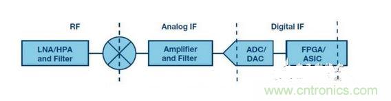 發(fā)射機或接收機的典型框圖。