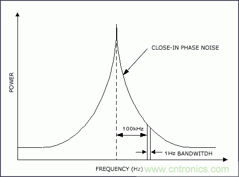 從理論到實(shí)踐談?wù)勲S機(jī)噪聲對時(shí)序抖動的影響