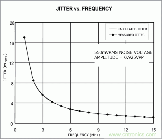從理論到實(shí)踐談?wù)勲S機(jī)噪聲對時(shí)序抖動的影響