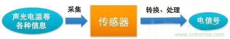 三六九軸傳感器究竟是什么？讓無人機(jī)、機(jī)器人、VR都離不開它