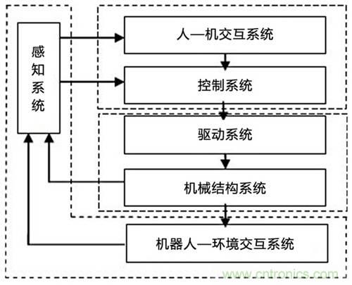 3種完整的智能機(jī)器人解決方案，任你選！
