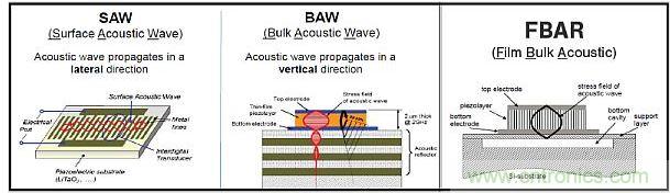 這張圖顯示了構(gòu)建聲學(xué)諧振器的不同方法。