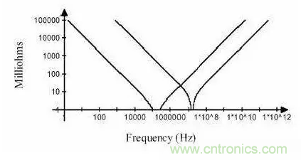 從儲(chǔ)能、阻抗兩種不同視角解析電容去耦原理