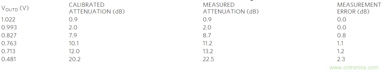 如何利用MAX2016測量RF增益？