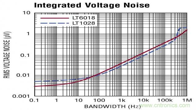 如何采用面向低噪聲的運(yùn)放進(jìn)行設(shè)計(jì)？