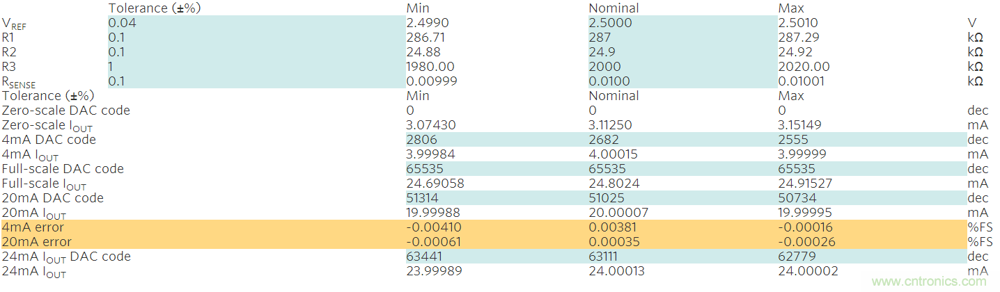 滿足工業(yè)需求的高性能、高精度、4&ndash;20mA電流環(huán)變送器