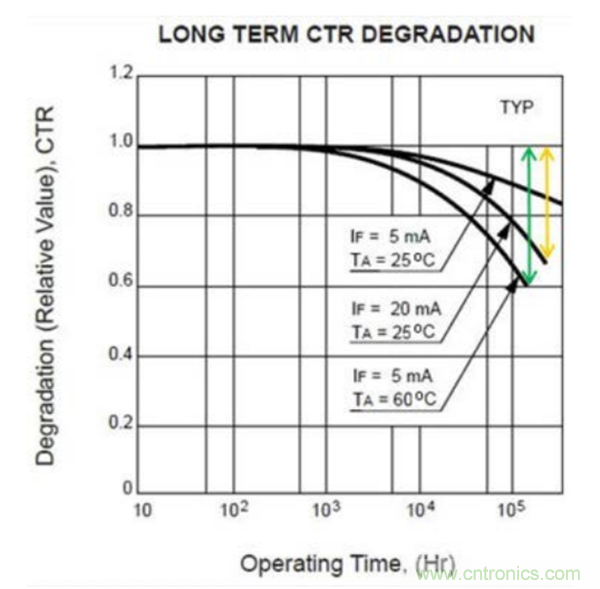 在AC-DC和DC-DC電源應用中采用隔離式誤差放大器替換光耦合器和分流調節(jié)器